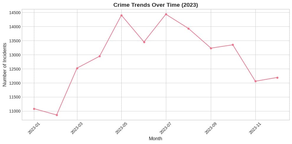 FW Crime Analysis