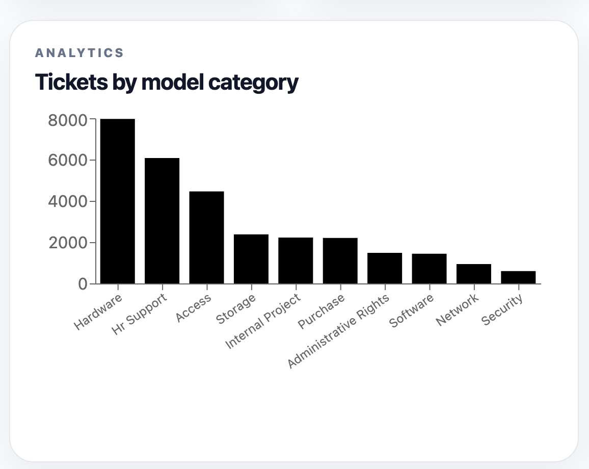 Bar chart showing helpdesk tickets by model category