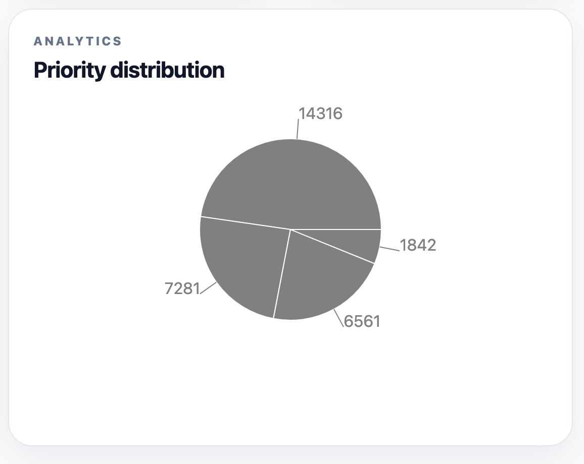 Pie chart showing helpdesk priority distribution