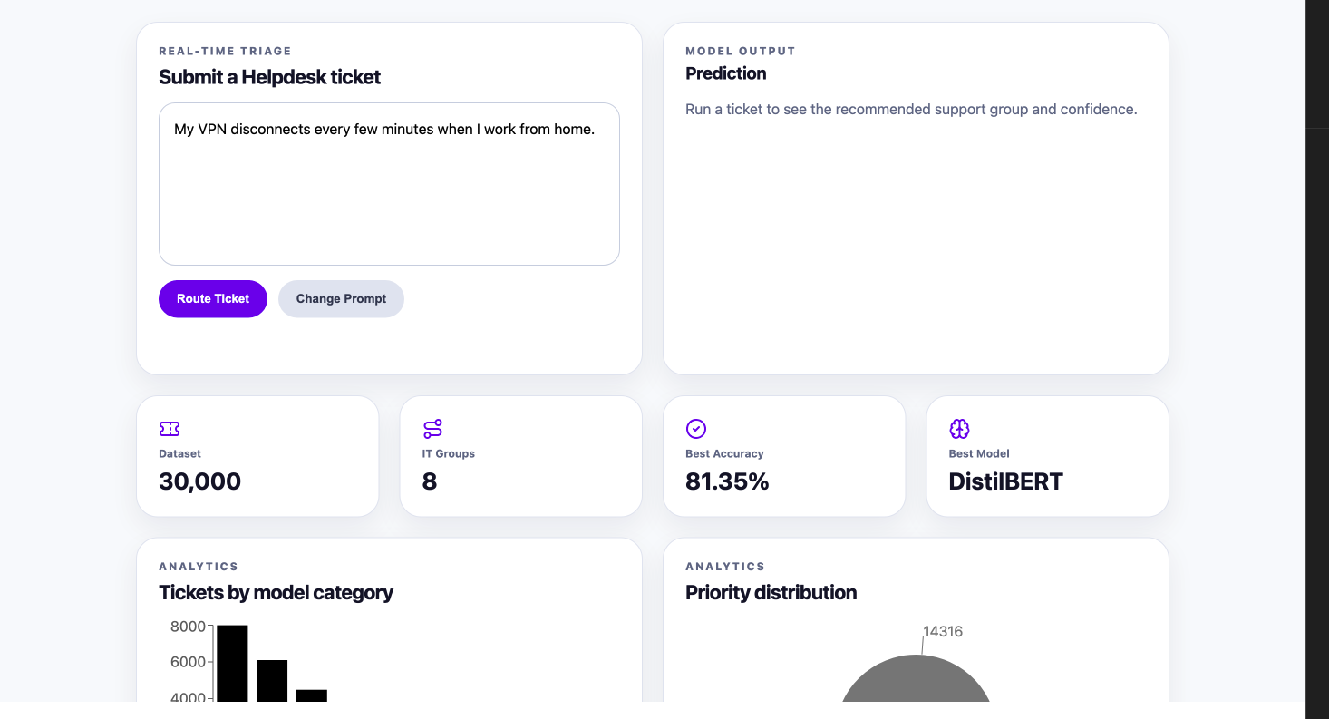 Ticket submission, model prediction, benchmark metrics, and analytics dashboard